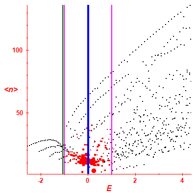 Peres lattice <N>